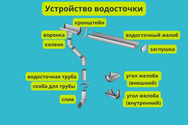 Устройство водосточной системы для крыши фото